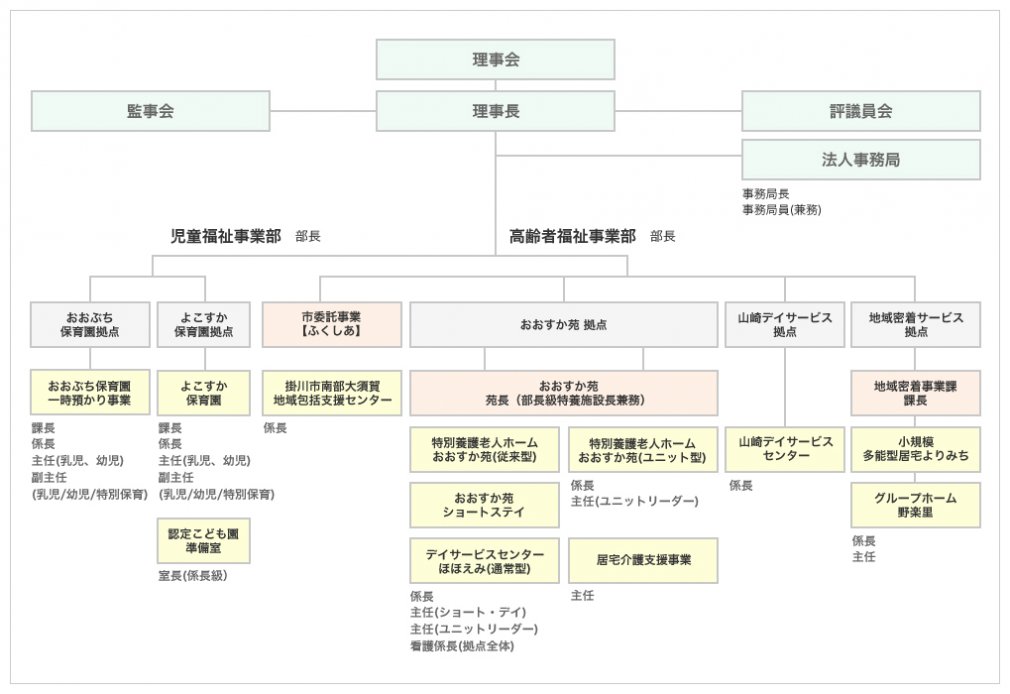 組織図